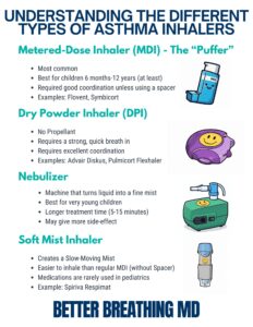 Inhaler Types